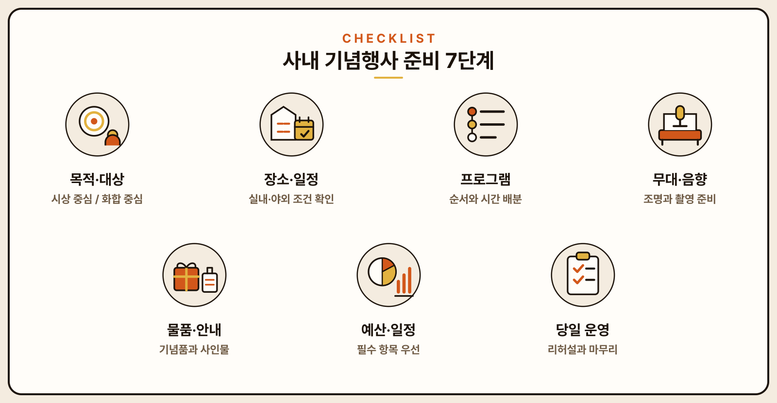 목적과 대상, 장소와 일정, 프로그램, 무대 음향, 물품 안내, 예산, 당일 운영 일곱 단계를 아이콘으로 정리한 도표
