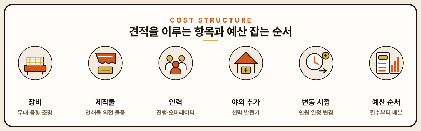 장비·제작물·인력·야외 추가·변동 시점·예산 순서 여섯 가지 비용 항목을 아이콘으로 정리한 도표